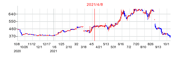 2021年4月8日 15:12前後のの株価チャート
